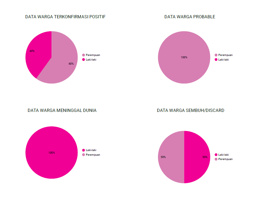 Data Klinis Covid 19 Hargorejo  Februari 2021