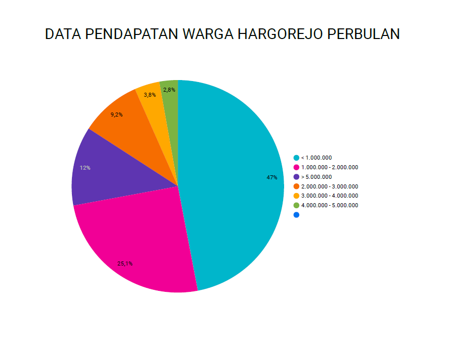 Data Pendapatan Warga Perbulan 