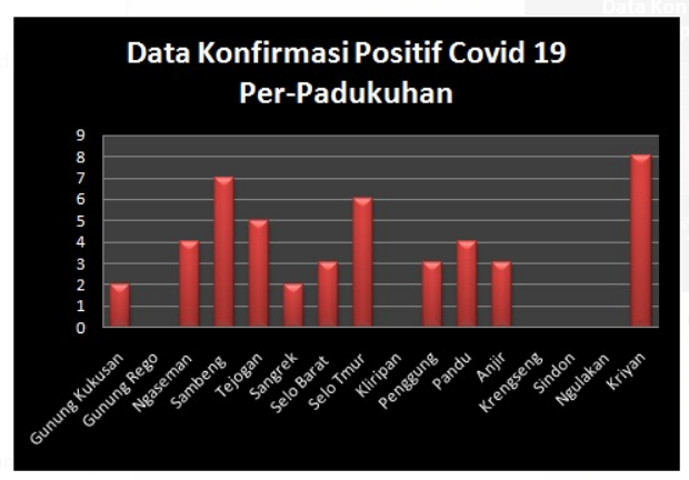 Data Akumulasi Positif  Covid 19 Per-Padukuhan dan Perubahan Pemetaan Zonasi Tingkat RT